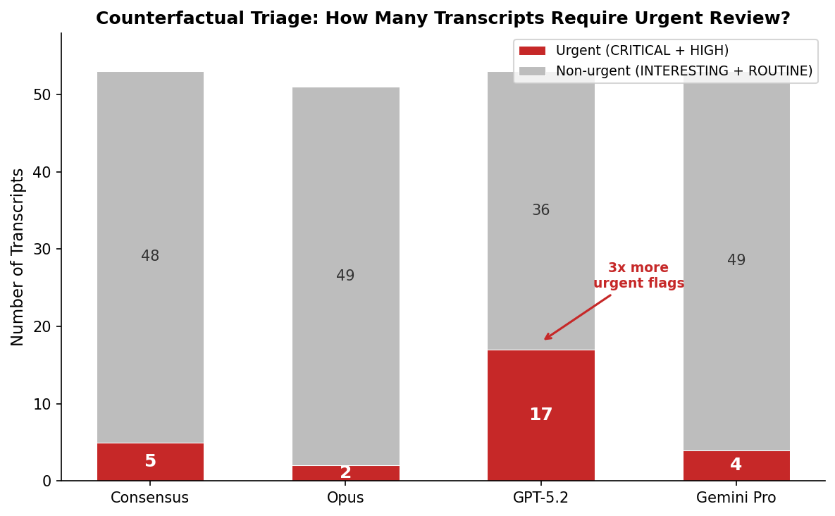 Counterfactual Triage: How Many Transcripts Require Urgent Review?