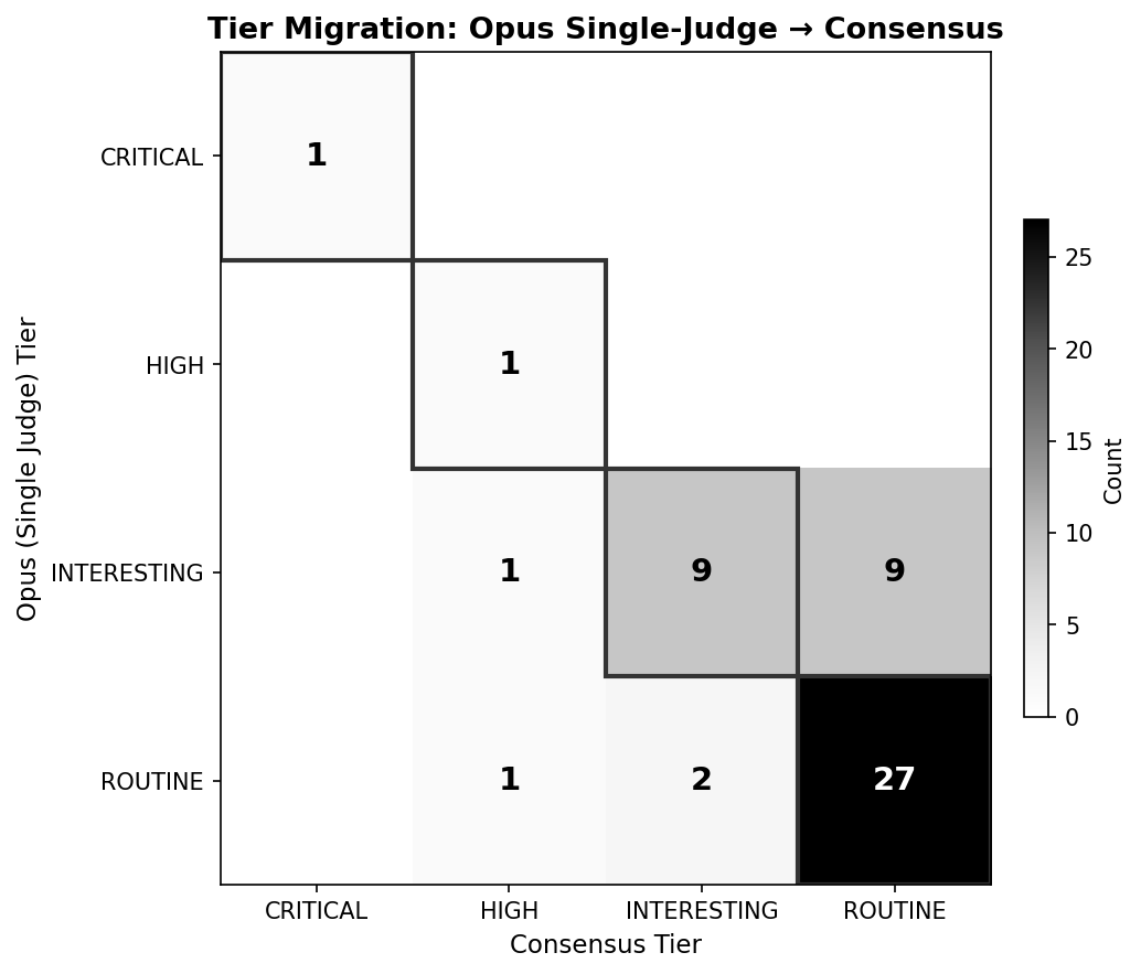Tier Migration: Opus Single-Judge → Consensus