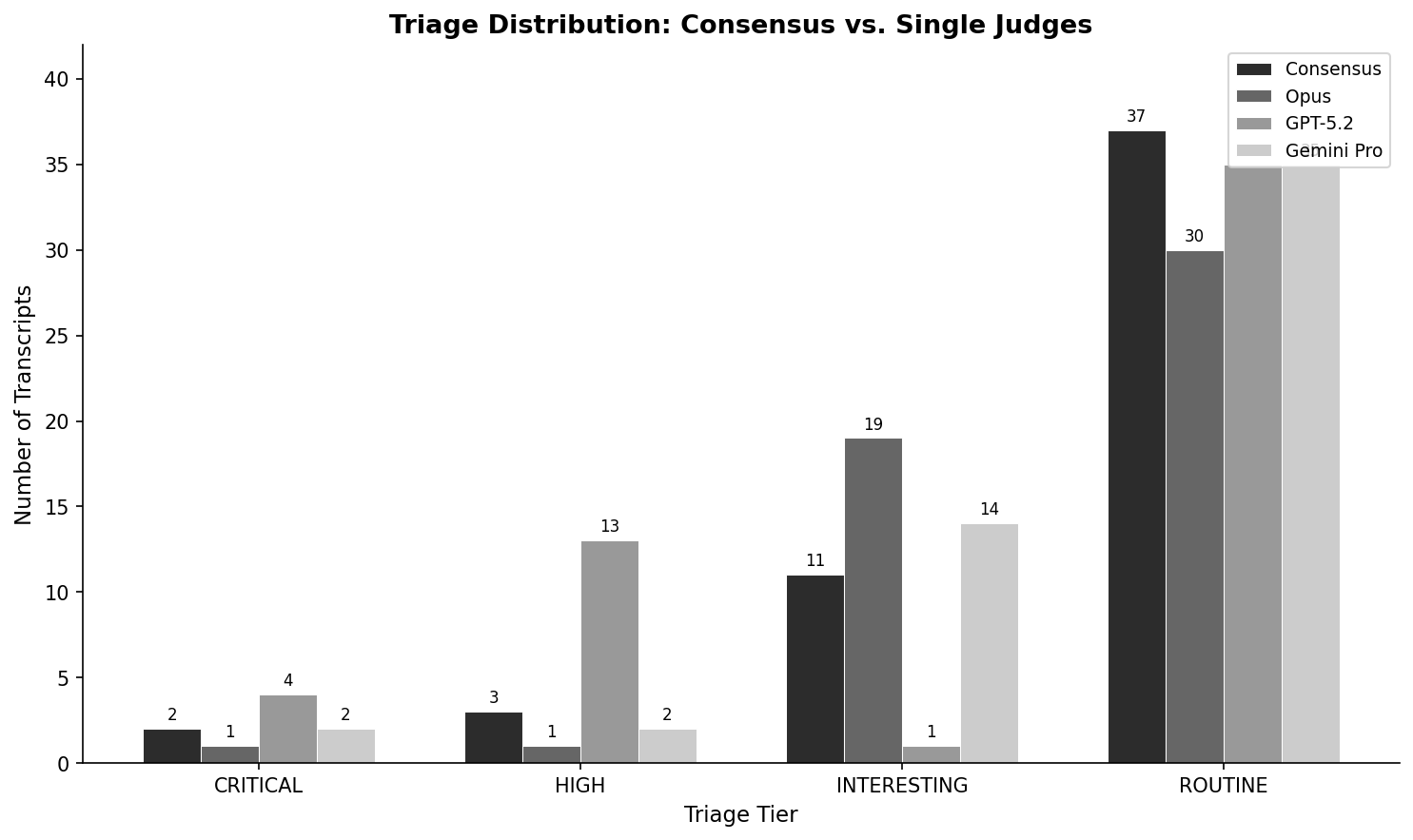Triage Distribution: Consensus vs. Single Judges